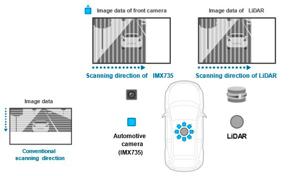 How Sony’s new high-performance sensor works