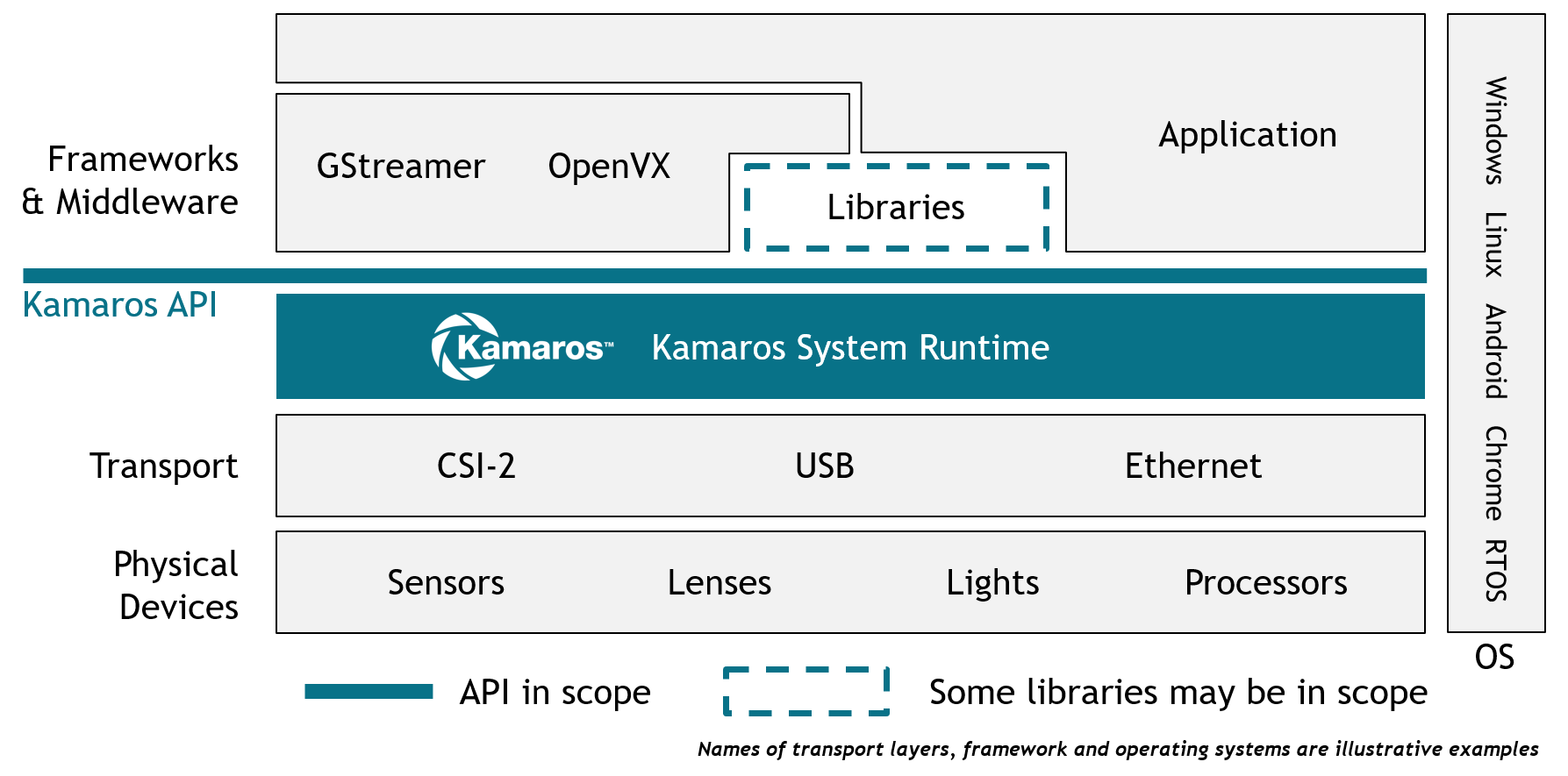 Kamaros is a cross-platform developer-facing camera API