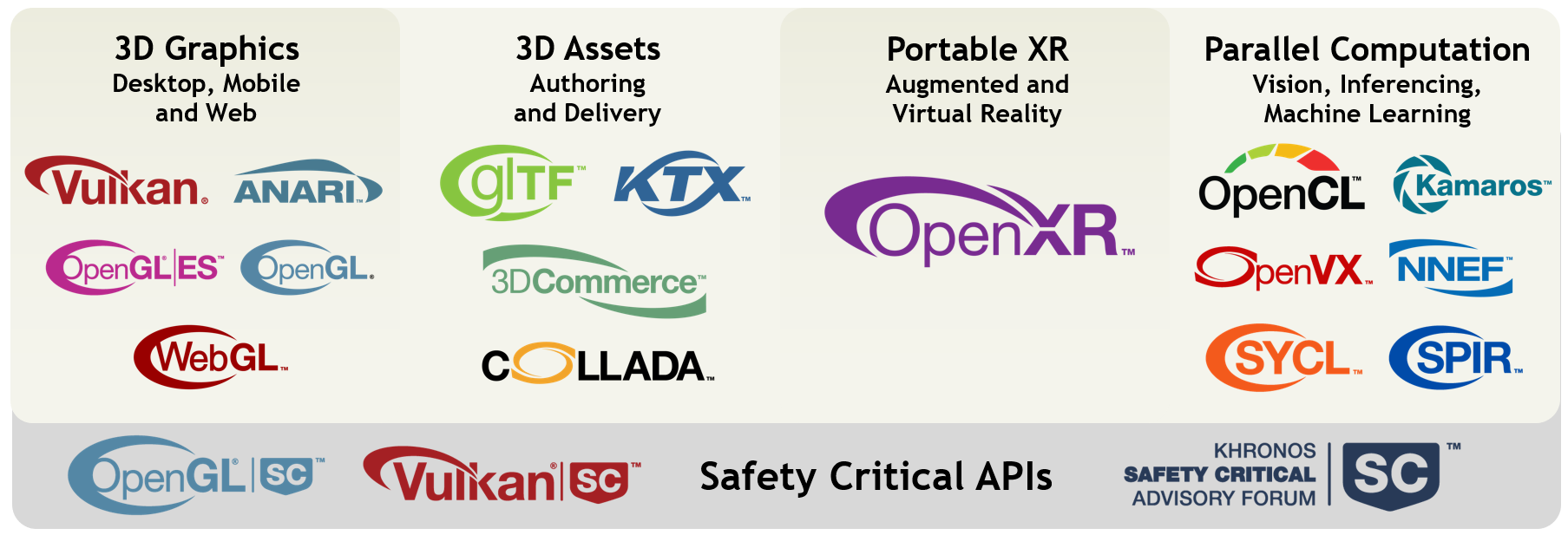 Khronos active standardisation working groups