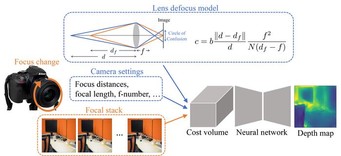 The proposed method takes input from the focal stack and camera settings, and establishes a cost volume based on a lens defocus model (Image: Yuki Fujimura) 