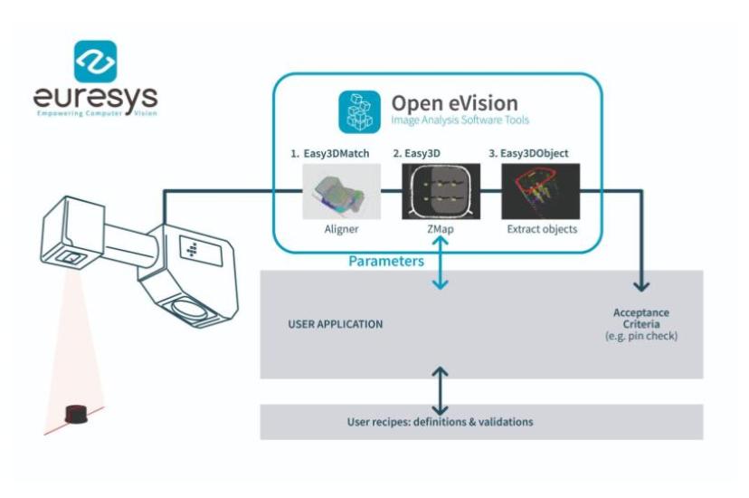 Euresys’ Open eVision 3D libraries