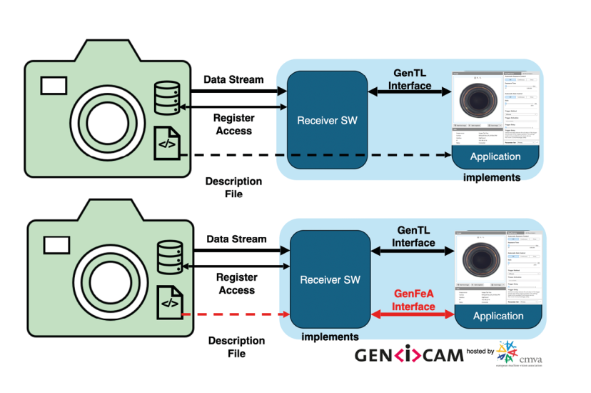 GenFeA is designed to reduce the effort required to integrate machine vision devices into software systems