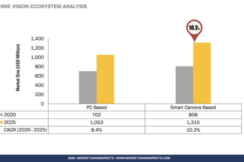Graph showing 3D machine vision market size growth from 2020 to 2025 for both PC-based and smart-camera-based systems