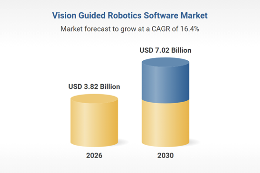 Figures from Research and Markets forecast 16.4% CAGR in vision-guided robotics software to 2030