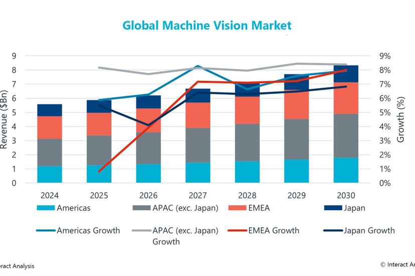 Predicted Global machine vision market revenue and growth percentage from 2024 to 2030
