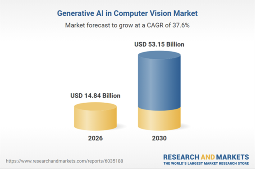 Research and Markets forecast for generative AI