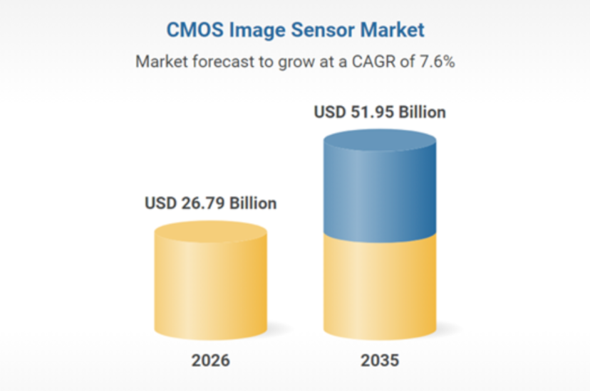 Market report data from CMOS image sensor report