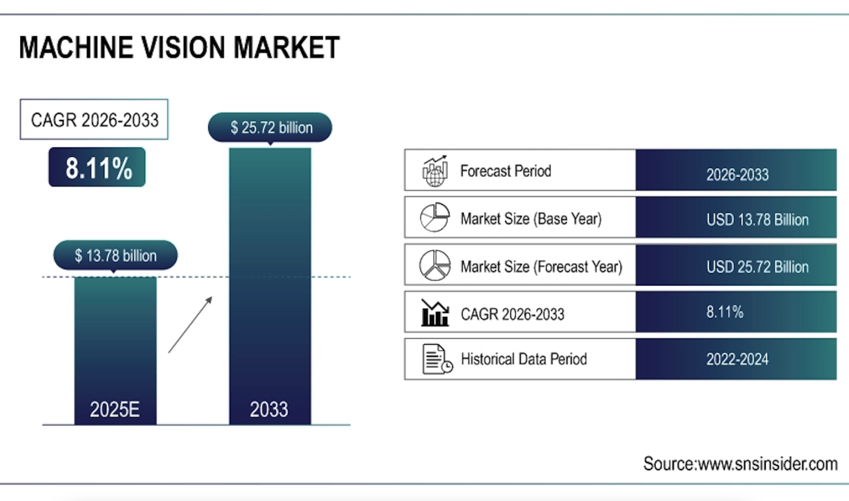 Machine vision market research size and growth projection