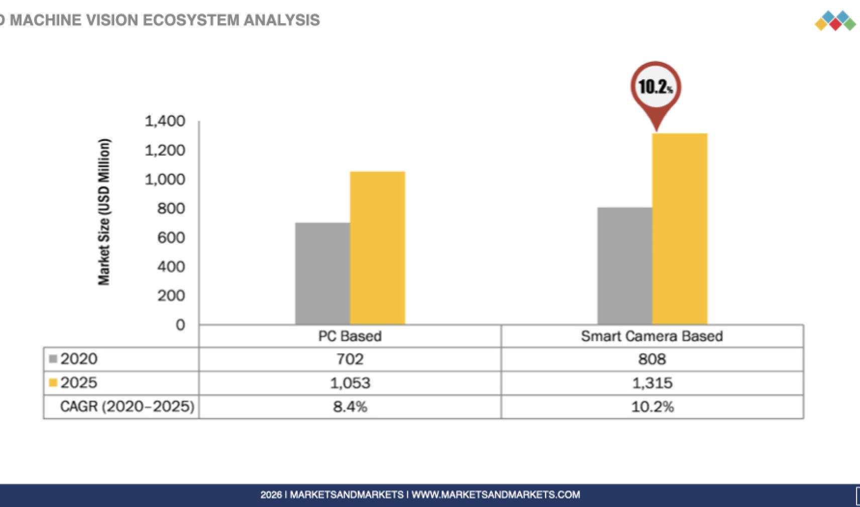 Graph showing 3D machine vision market size growth from 2020 to 2025 for both PC-based and smart-camera-based systems