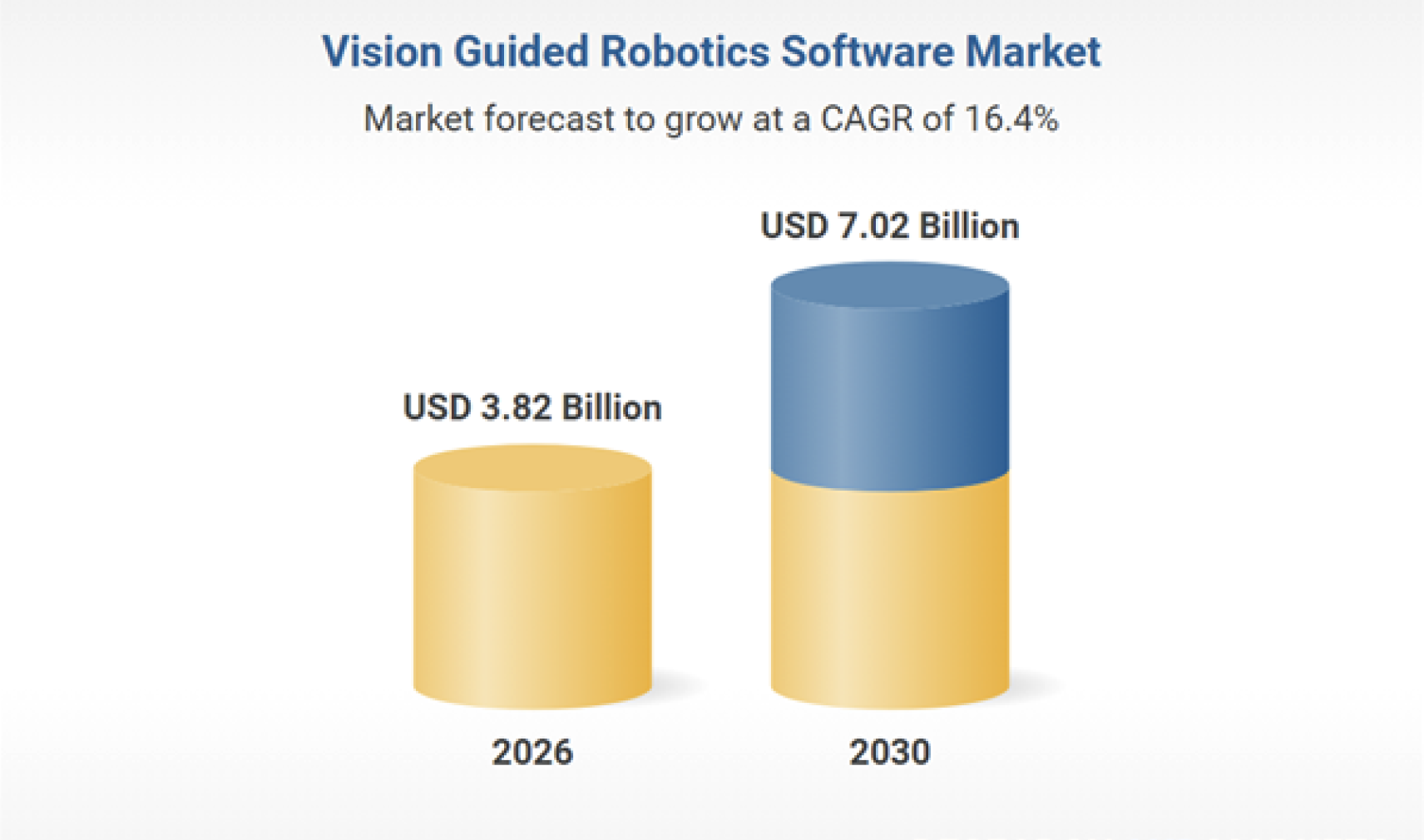 Figures from Research and Markets forecast 16.4% CAGR in vision-guided robotics software to 2030