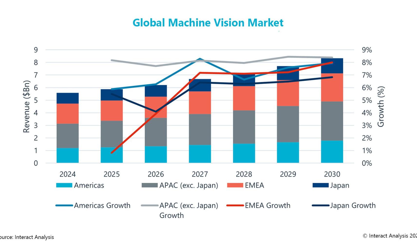 Predicted Global machine vision market revenue and growth percentage from 2024 to 2030