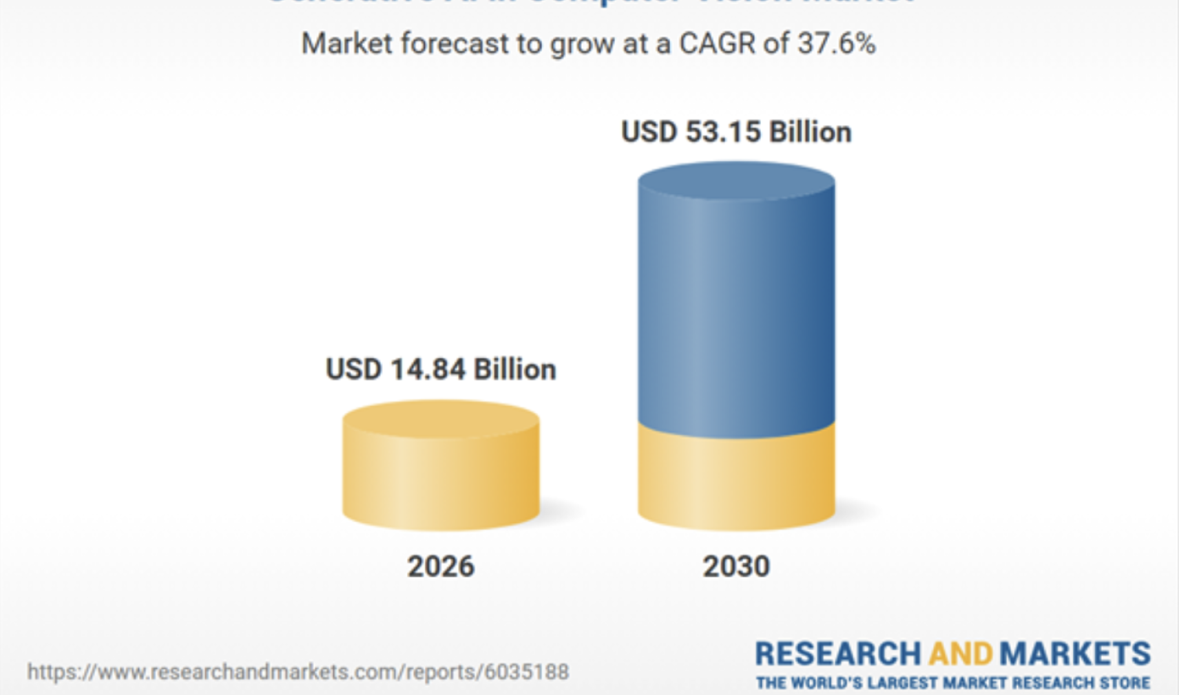 Research and Markets forecast for generative AI