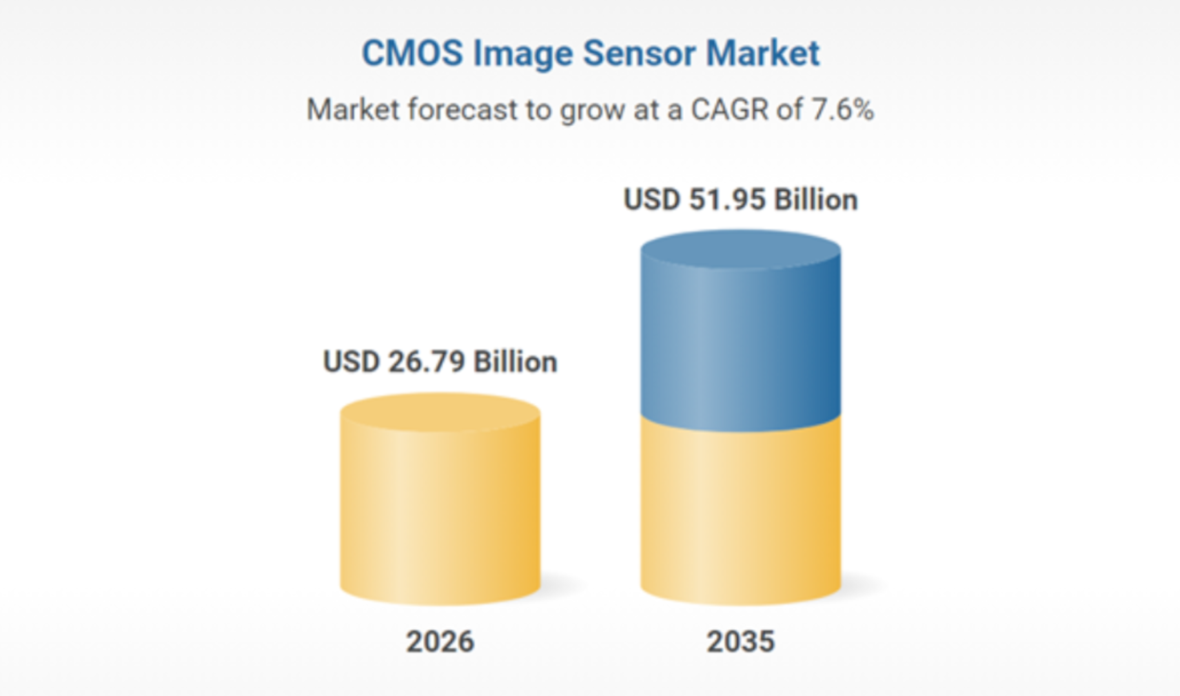 Market report data from CMOS image sensor report