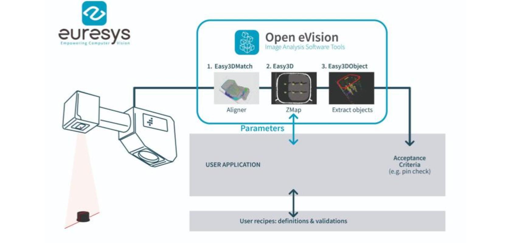 Euresys’ Open eVision 3D libraries