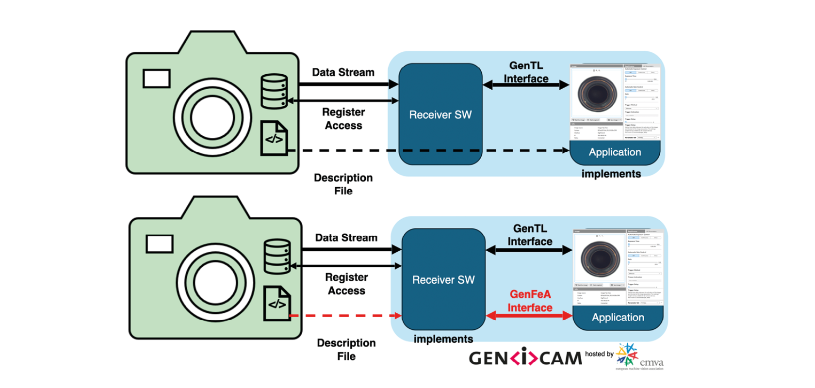 GenFeA is designed to reduce the effort required to integrate machine vision devices into software systems