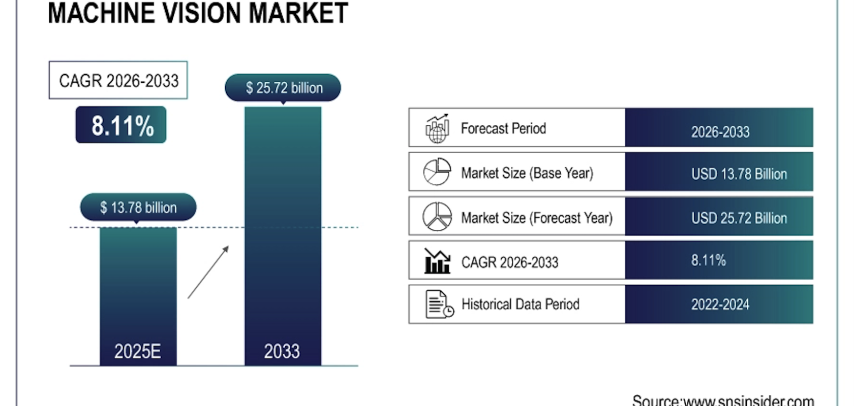 Machine vision market research size and growth projection