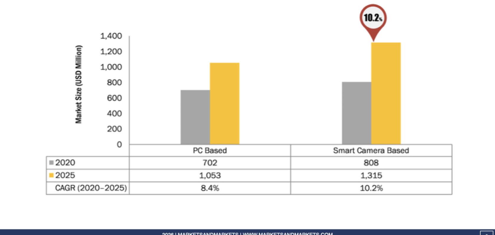 Graph showing 3D machine vision market size growth from 2020 to 2025 for both PC-based and smart-camera-based systems