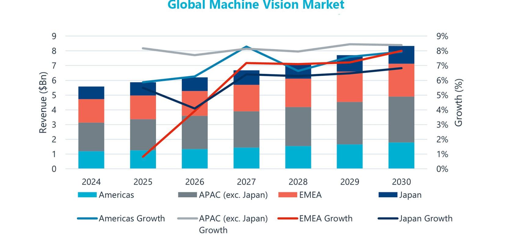 Predicted Global machine vision market revenue and growth percentage from 2024 to 2030