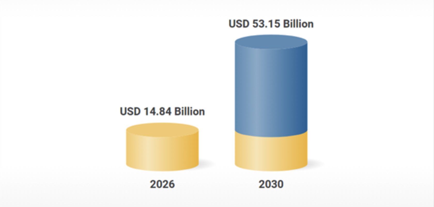 Research and Markets forecast for generative AI