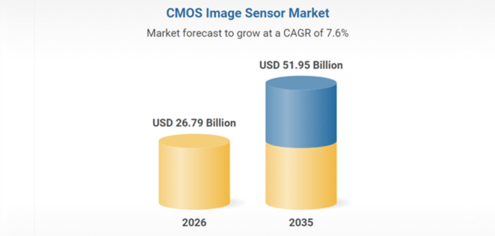 Market report data from CMOS image sensor report