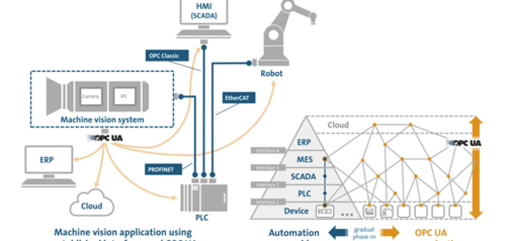 OPC Vision: next steps | Imaging and Machine Vision Europe