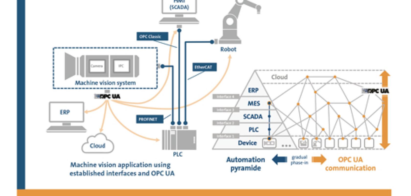 OPC UA vision specification to ease smart factory integration