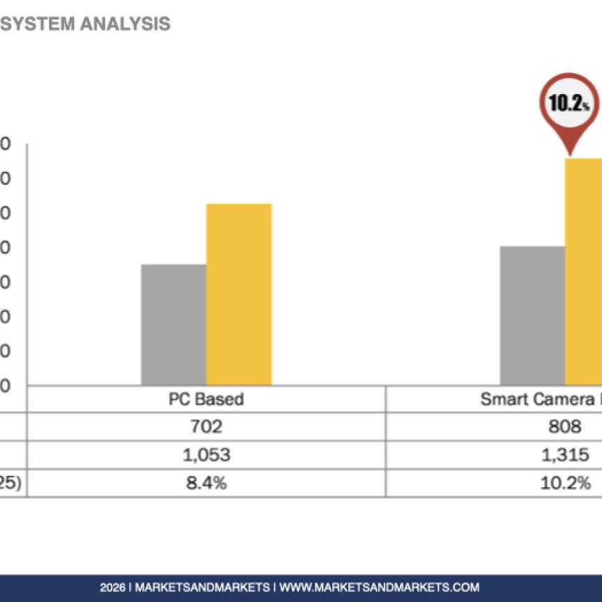 Graph showing 3D machine vision market size growth from 2020 to 2025 for both PC-based and smart-camera-based systems