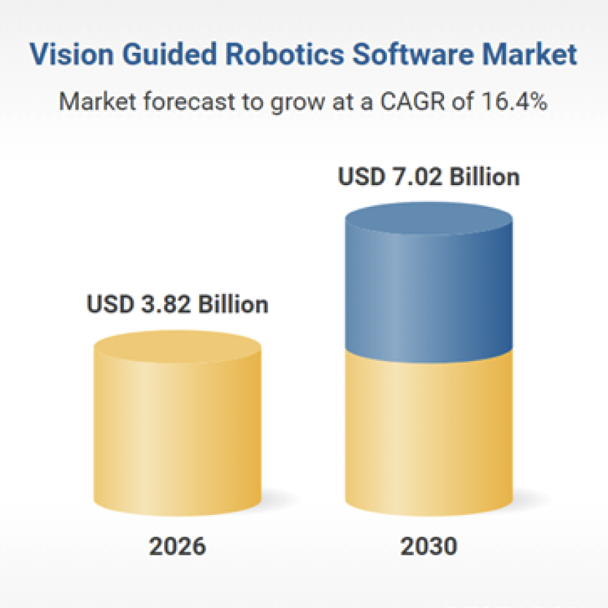 Figures from Research and Markets forecast 16.4% CAGR in vision-guided robotics software to 2030