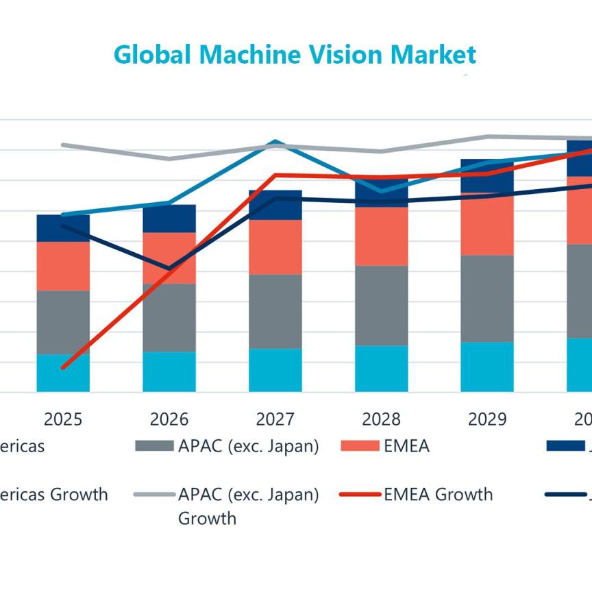 Predicted Global machine vision market revenue and growth percentage from 2024 to 2030