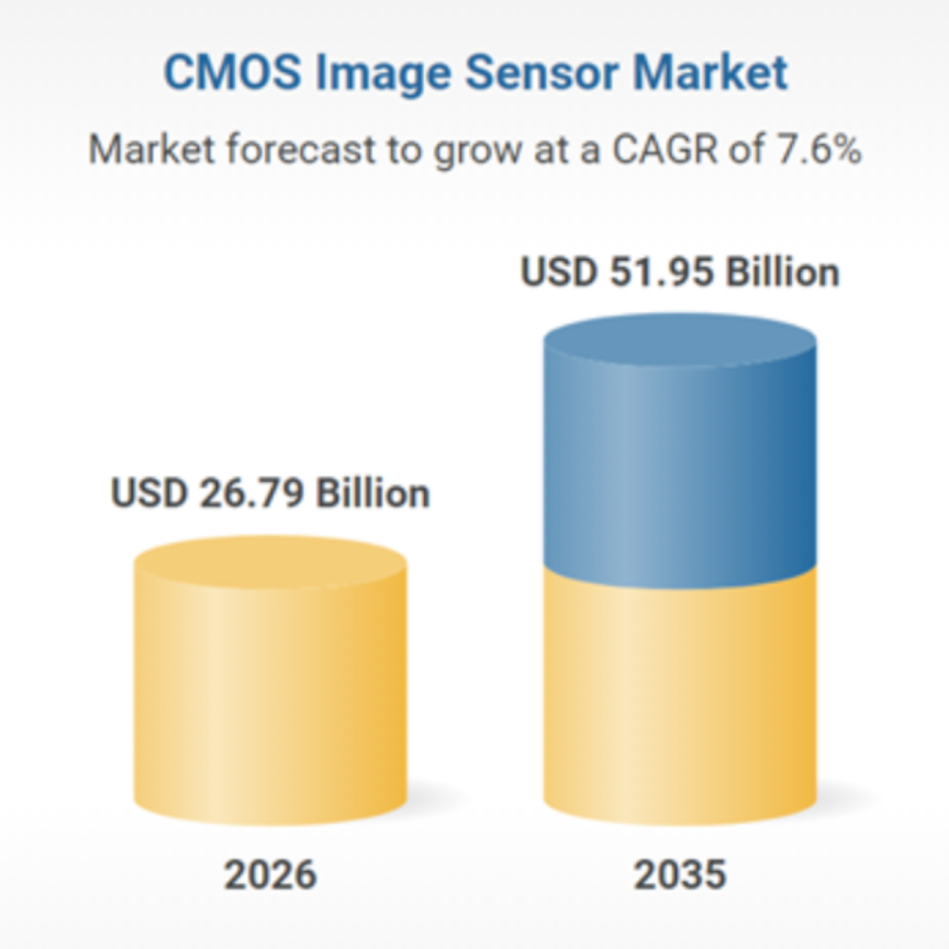 Market report data from CMOS image sensor report